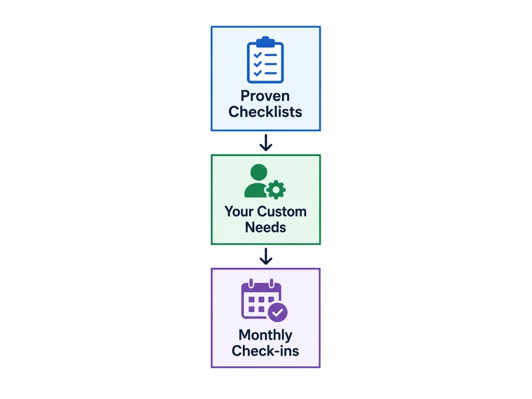 Our process: proven checklists, your custom needs, and monthly check-ins